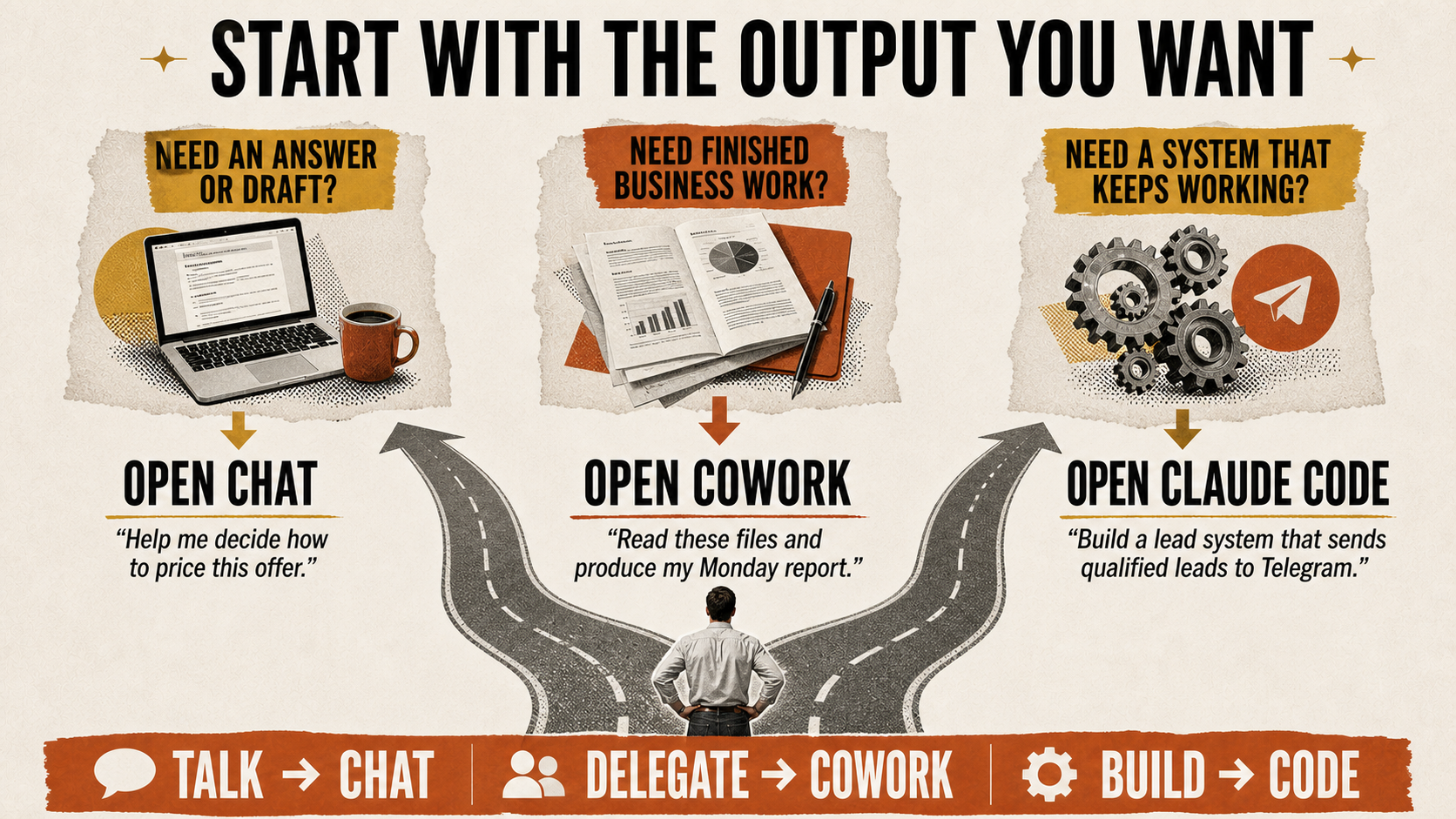Start with the output you want: open Chat for an answer or draft, Cowork for finished business work, and Claude Code for a system that keeps working.