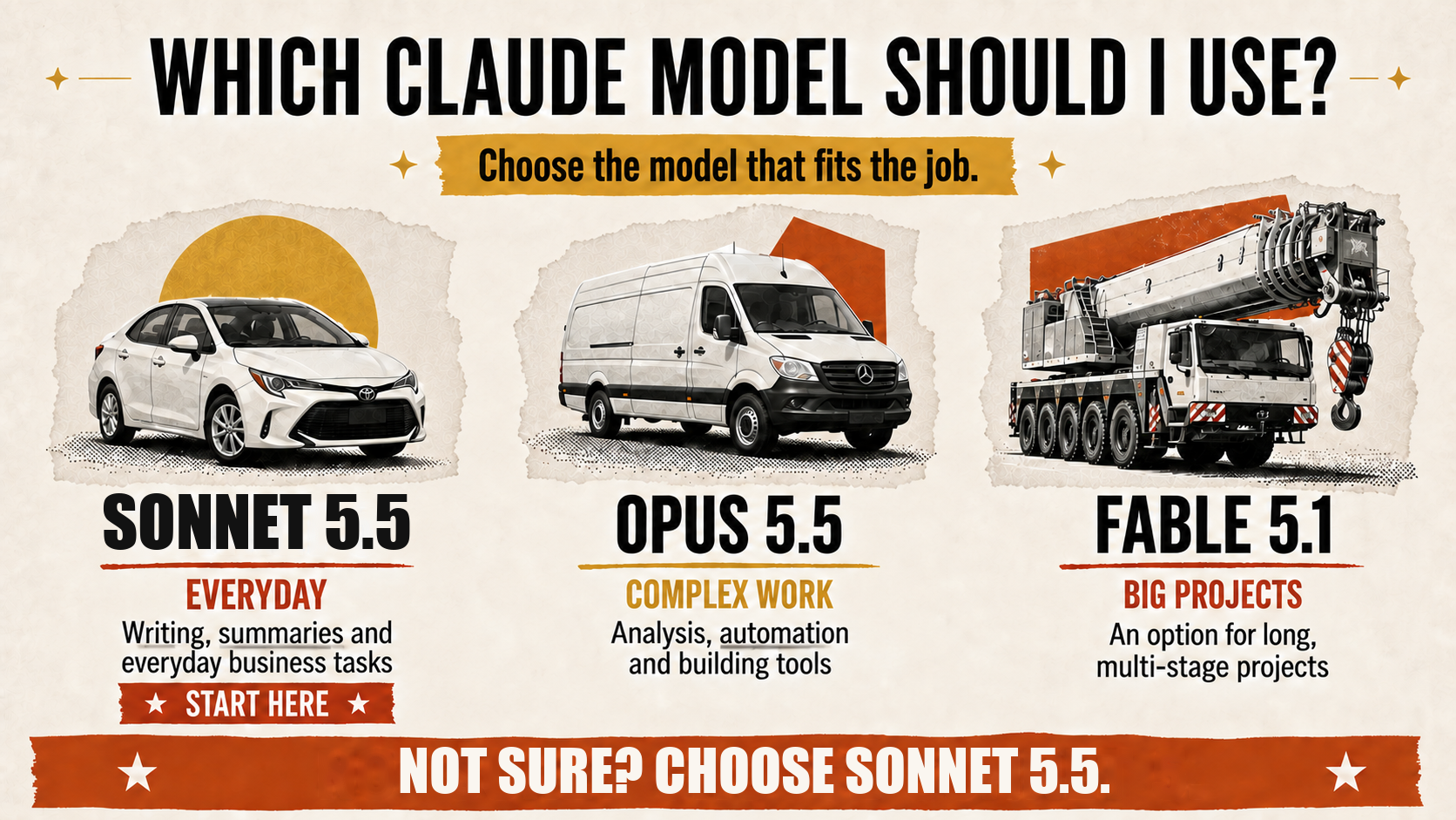 Which Claude model should I use? Workshop recommendations: Sonnet 5.5 for everyday writing, summaries and business tasks; Opus 5.5 for complex analysis, automation and building tools; Fable 5.1 as an option for long, multi-stage projects. Not sure? Choose Sonnet 5.