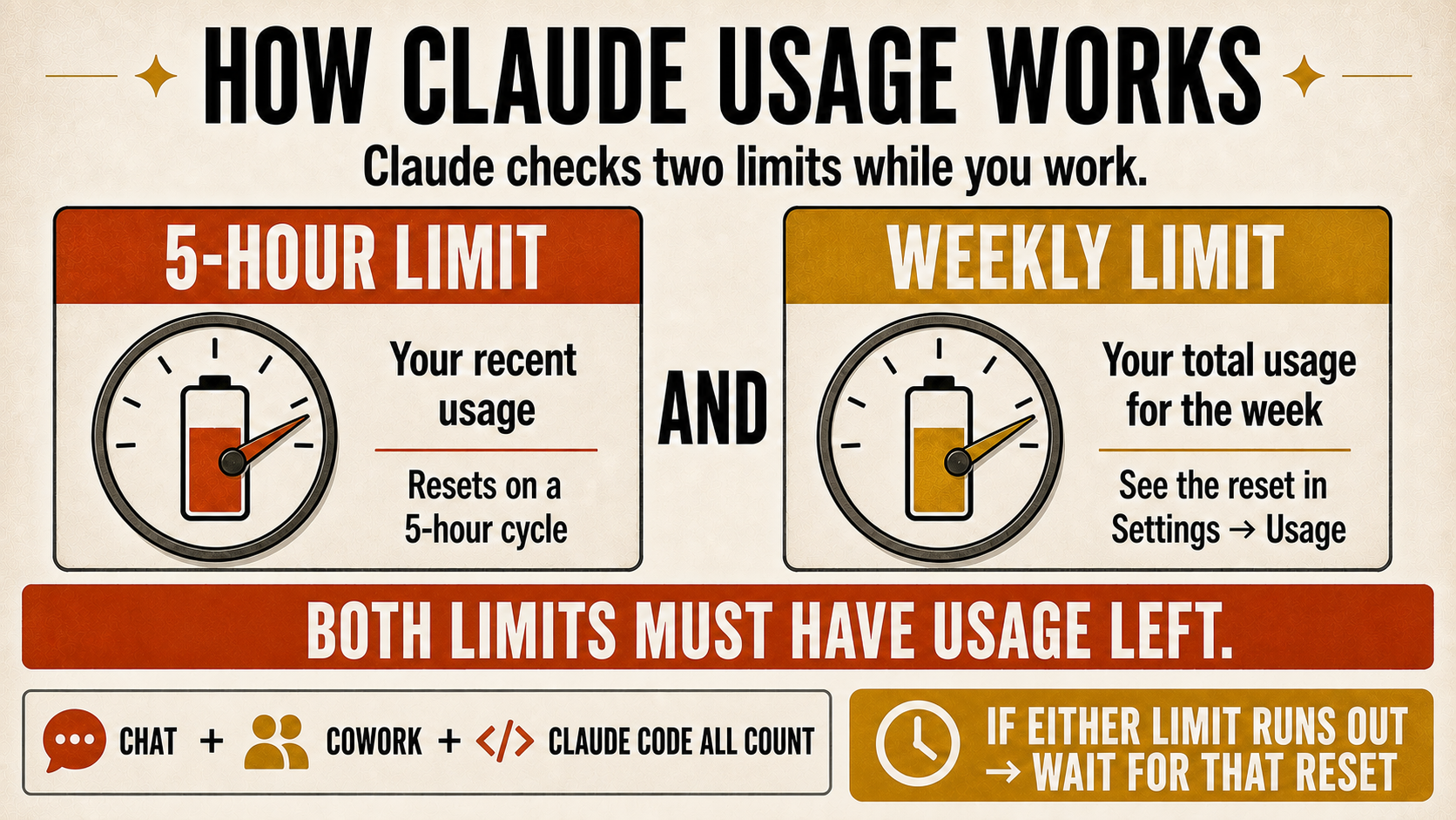 How Claude usage works: Claude checks a five-hour limit and a weekly limit. Both must have usage left. Chat, Cowork, and Claude Code all count.