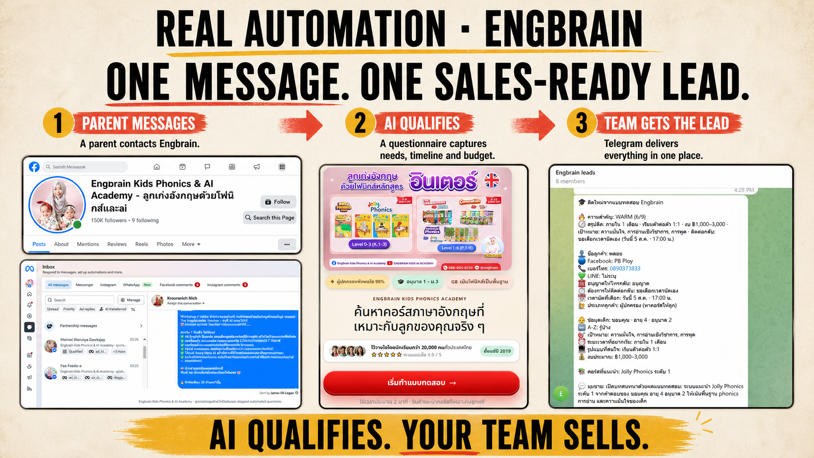 Real Engbrain automation: one Facebook message becomes a sales-ready lead. A parent messages, AI qualifies through a questionnaire, and Telegram delivers the structured lead to the team.