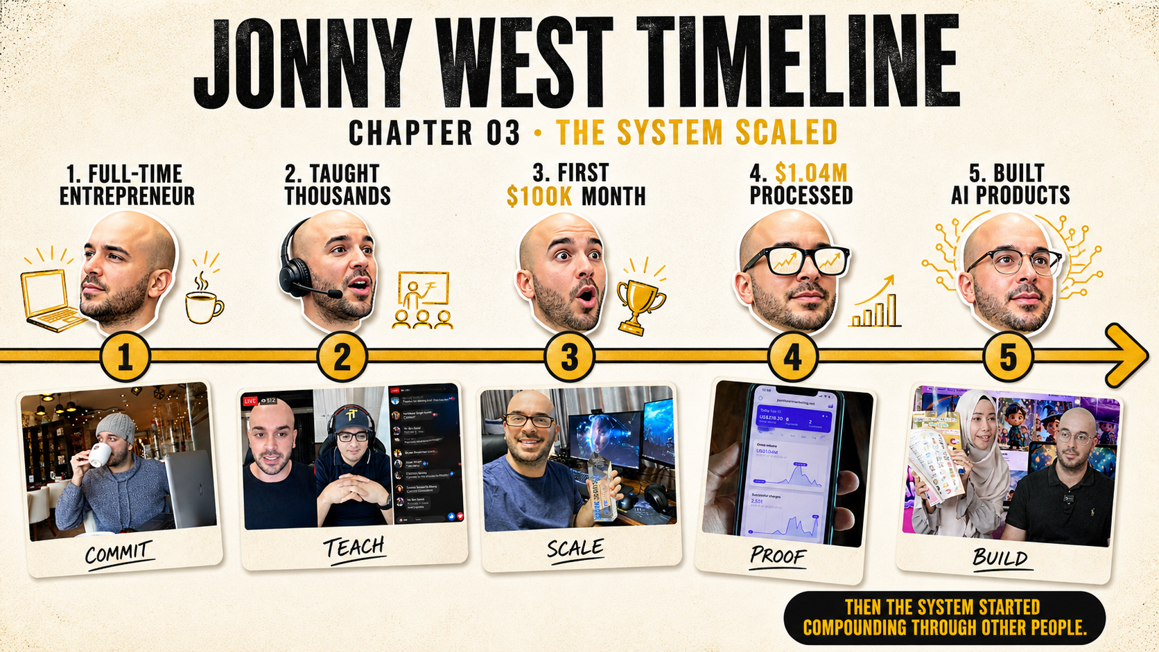 Jonny West timeline chapter three: going full-time, teaching thousands, the first hundred thousand dollar month, over a million dollars processed, and building AI products.
