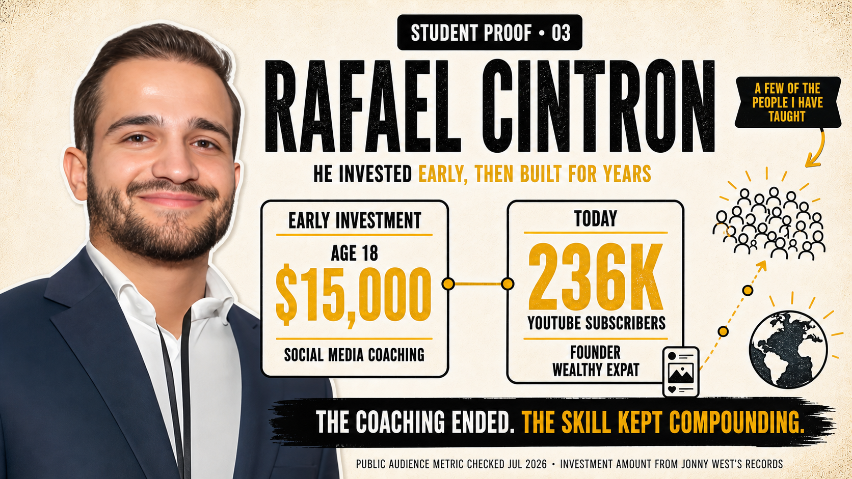 Student proof: Rafael Cintron invested fifteen thousand dollars in social media coaching at age eighteen and now has 236 thousand YouTube subscribers as founder of Wealthy Expat.