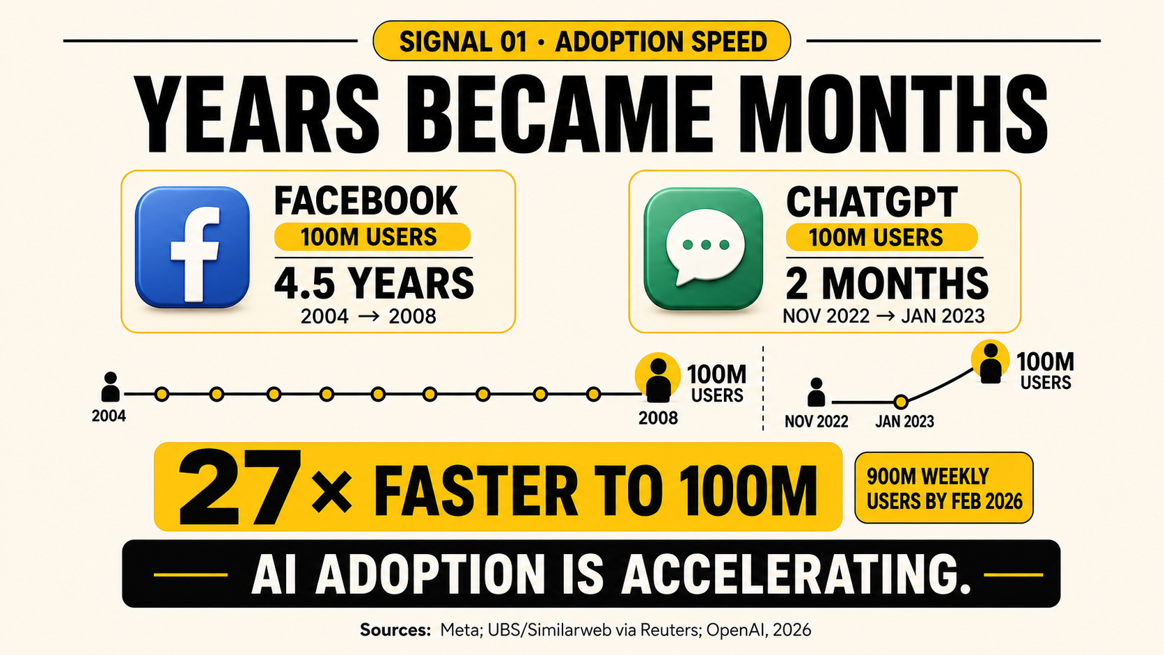 Facebook took about 4.5 years to reach 100 million users. ChatGPT took about two months, roughly 27 times faster, and reached more than 900 million weekly users by February 2026.