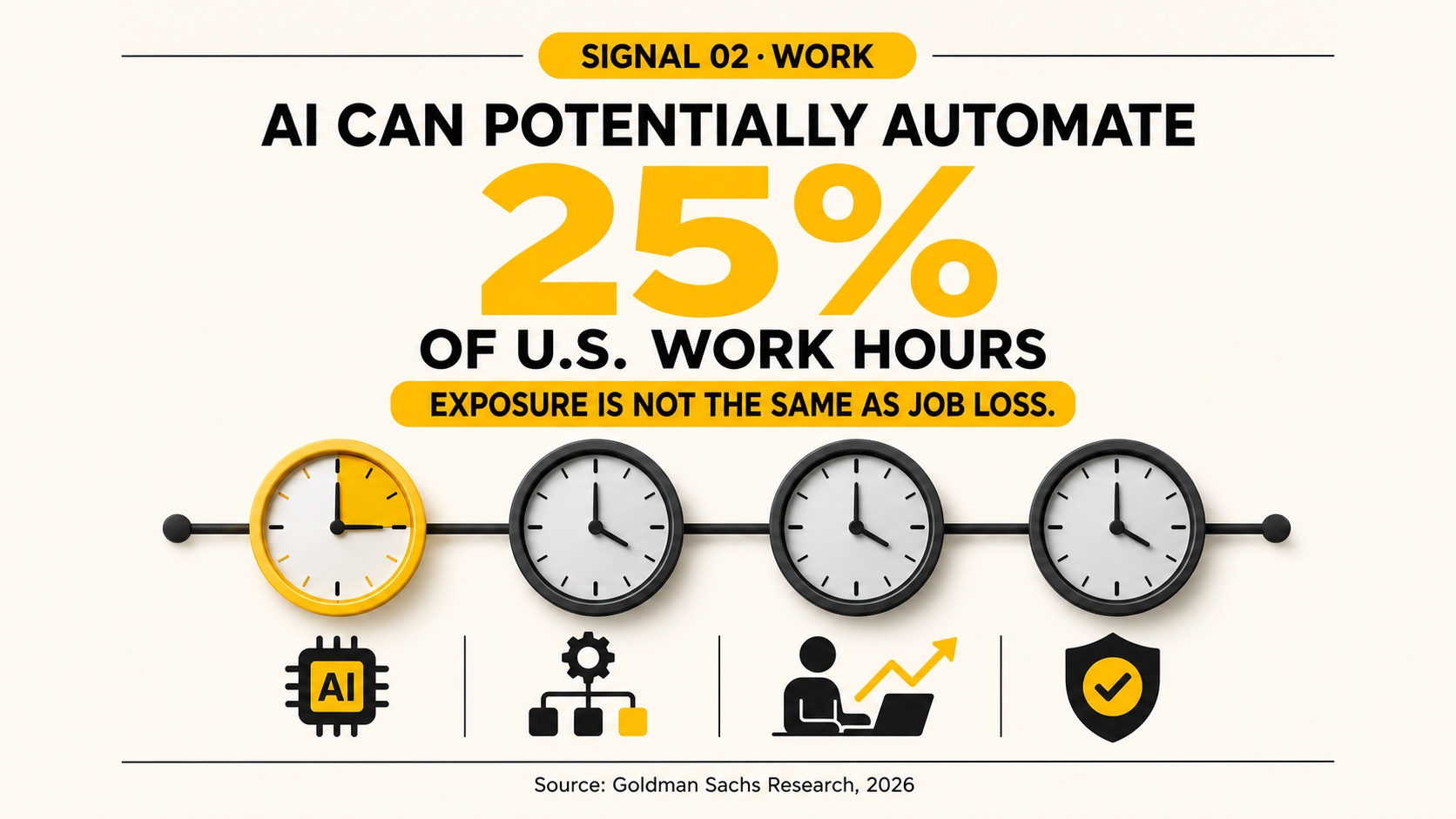 AI can potentially automate 25 percent of U.S. work hours.