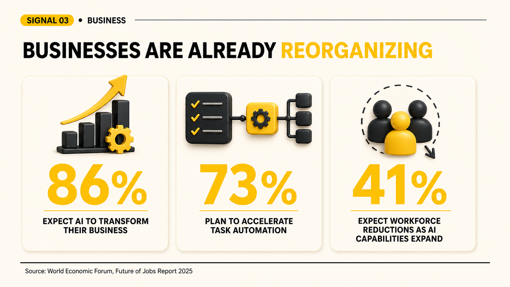 Businesses are already reorganizing around AI, automation, and changing workforce needs.