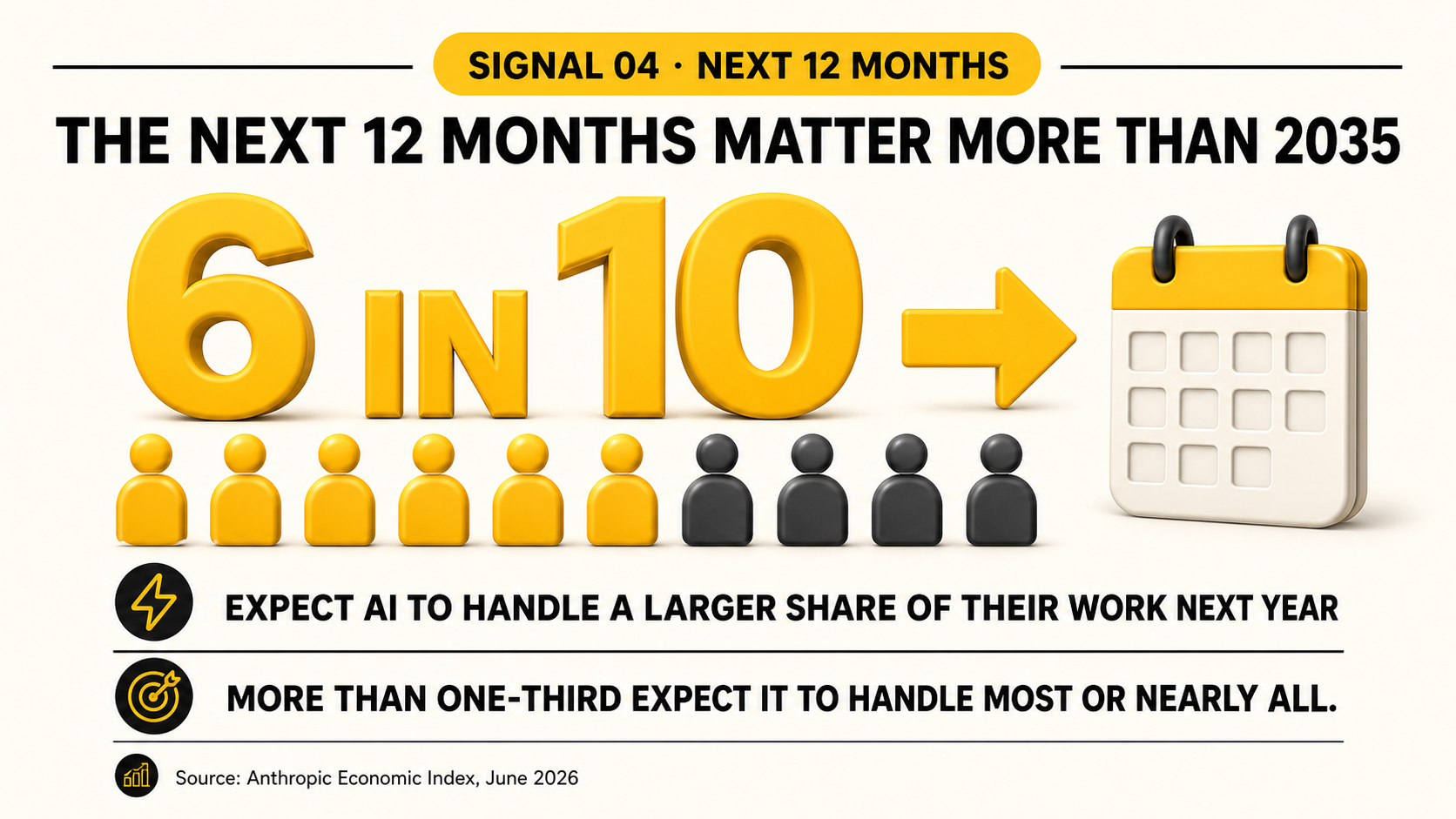 The next 12 months matter more than 2035: six in ten expect AI to handle a larger share of their work next year.
