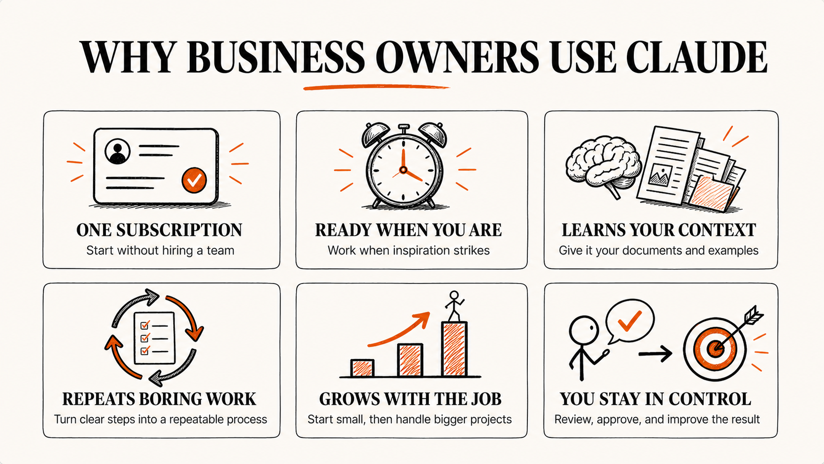 Why business owners use Claude: one subscription, ready when you are, learns your context, repeats boring work, grows with the job, and keeps you in control.