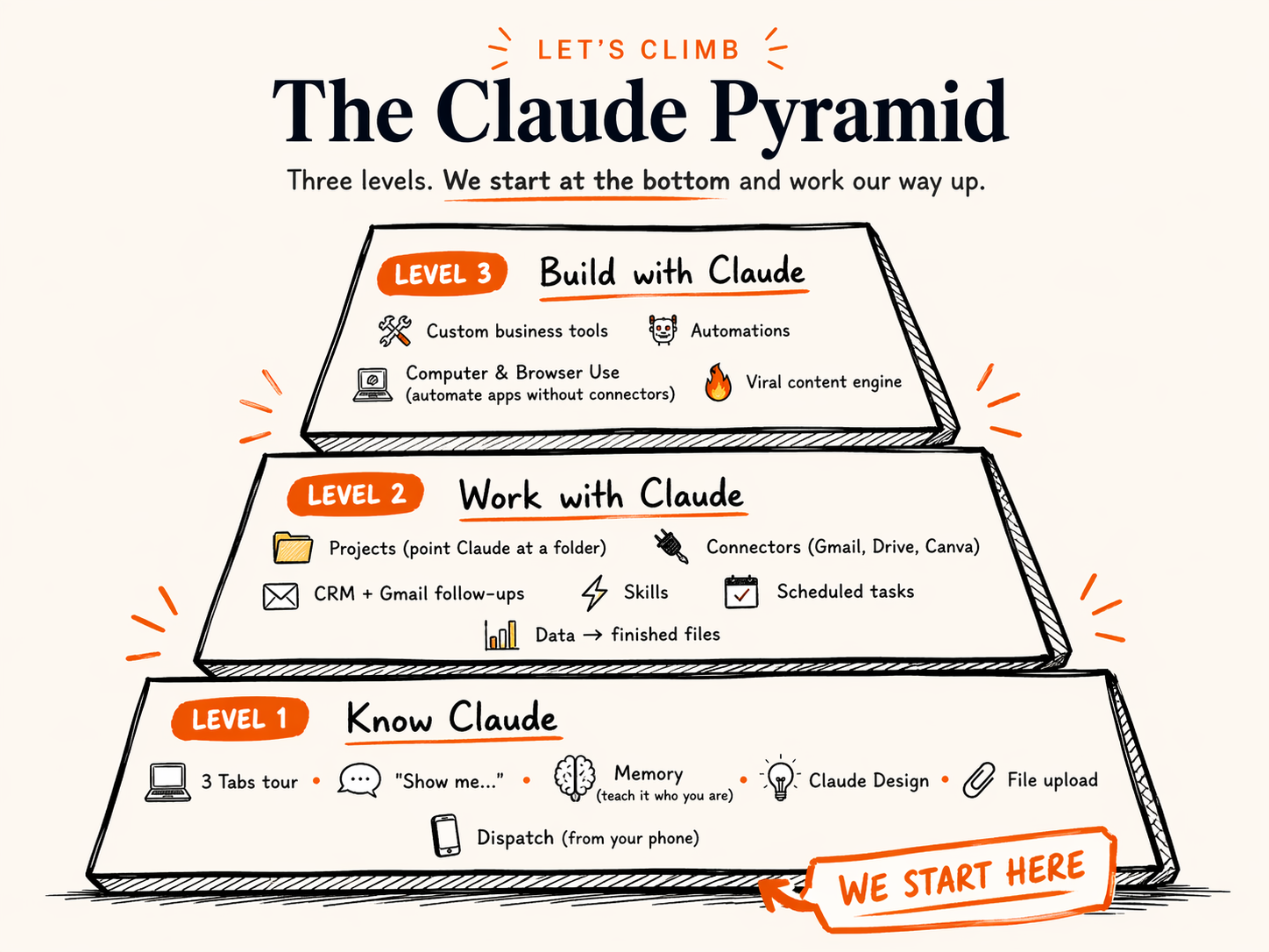 The Claude Pyramid - Let's Climb. Three levels, we start at the bottom and work our way up. Level 1 Know Claude, Level 2 Work with Claude, Level 3 Build with Claude.