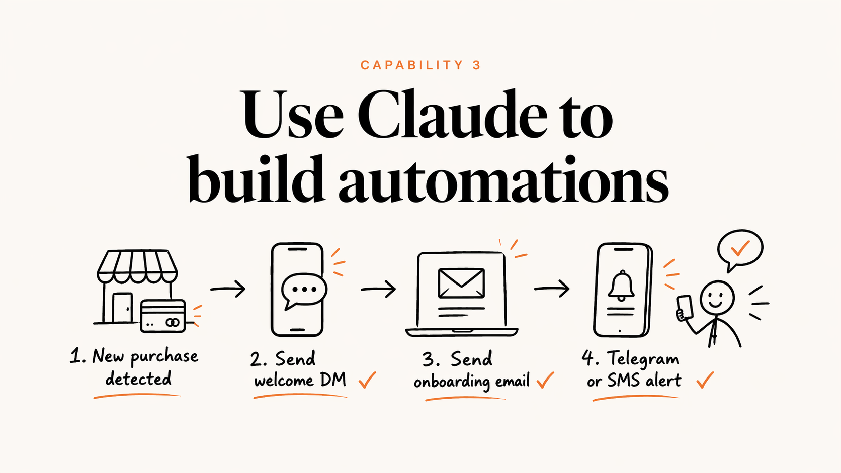 Capability 3 - Use Claude to build automations. New purchase → welcome DM → onboarding email → Telegram or SMS alert.