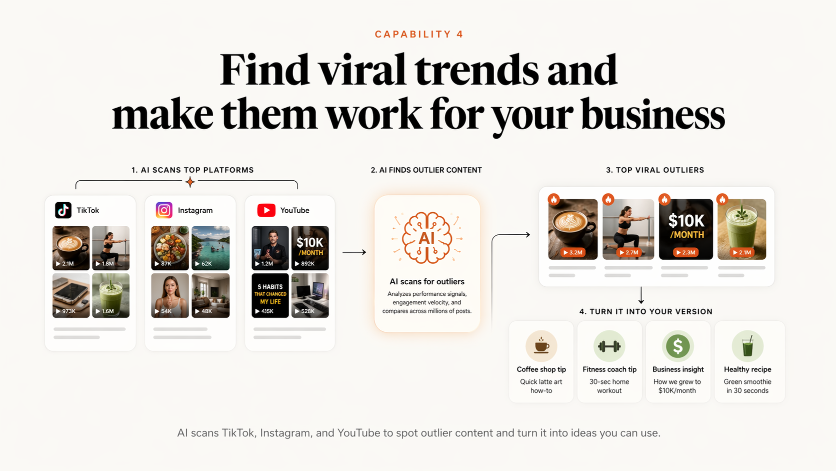 Capability 4 - Find viral trends and make them work for your business. AI scans TikTok, Instagram, and YouTube to spot outlier content and turn it into ideas you can use.