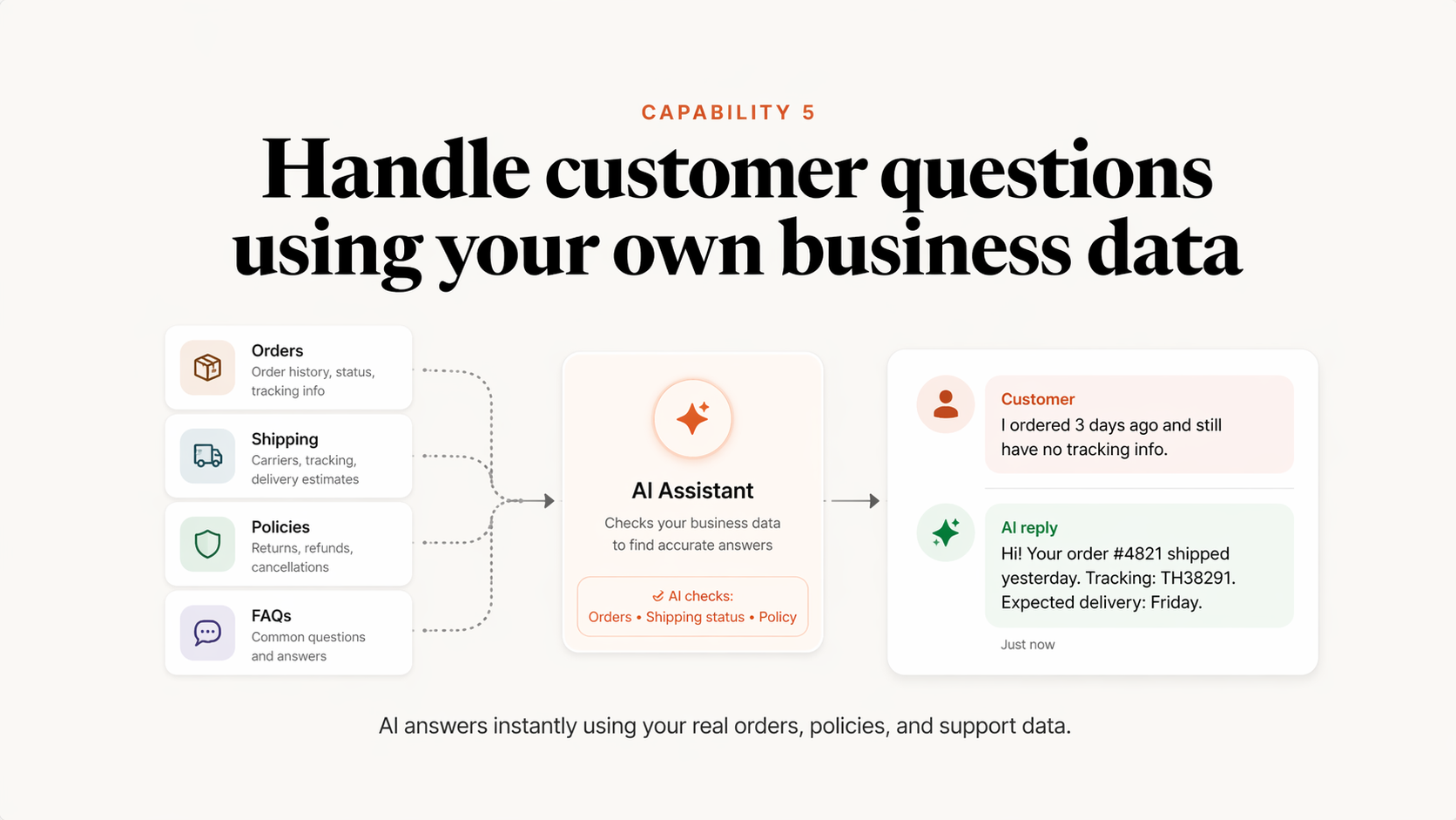 Capability 5 - Handle customer questions using your own business data. AI answers instantly using your real orders, policies, and support data.
