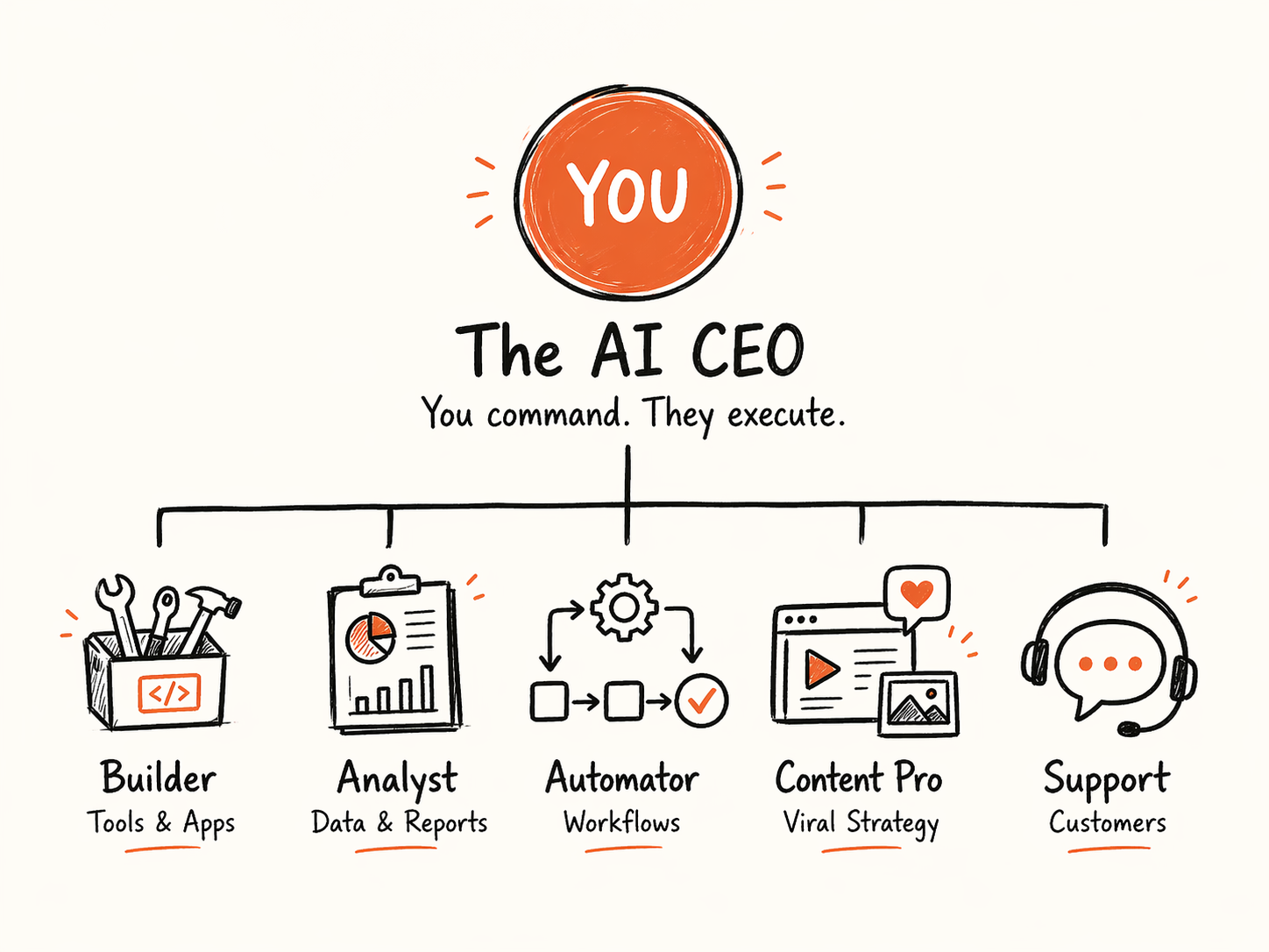 The AI CEO - You command. They execute. Builder (Tools & Apps), Analyst (Data & Reports), Automator (Workflows), Content Pro (Viral Strategy), Support (Customers).