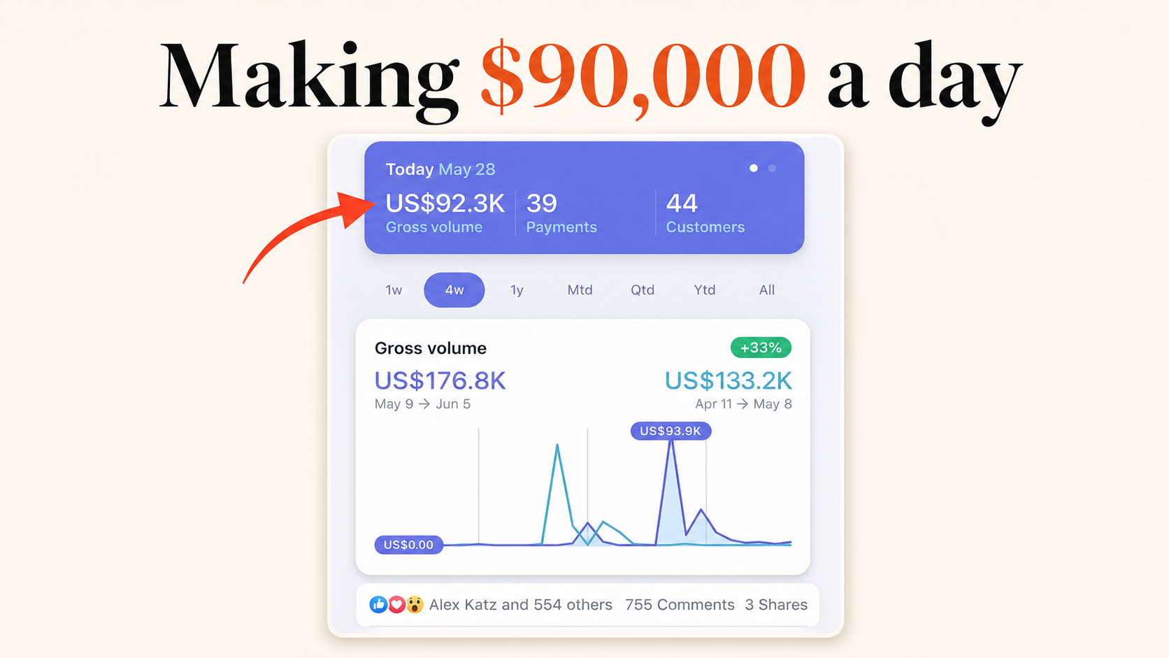 4. Making $90,000 a day